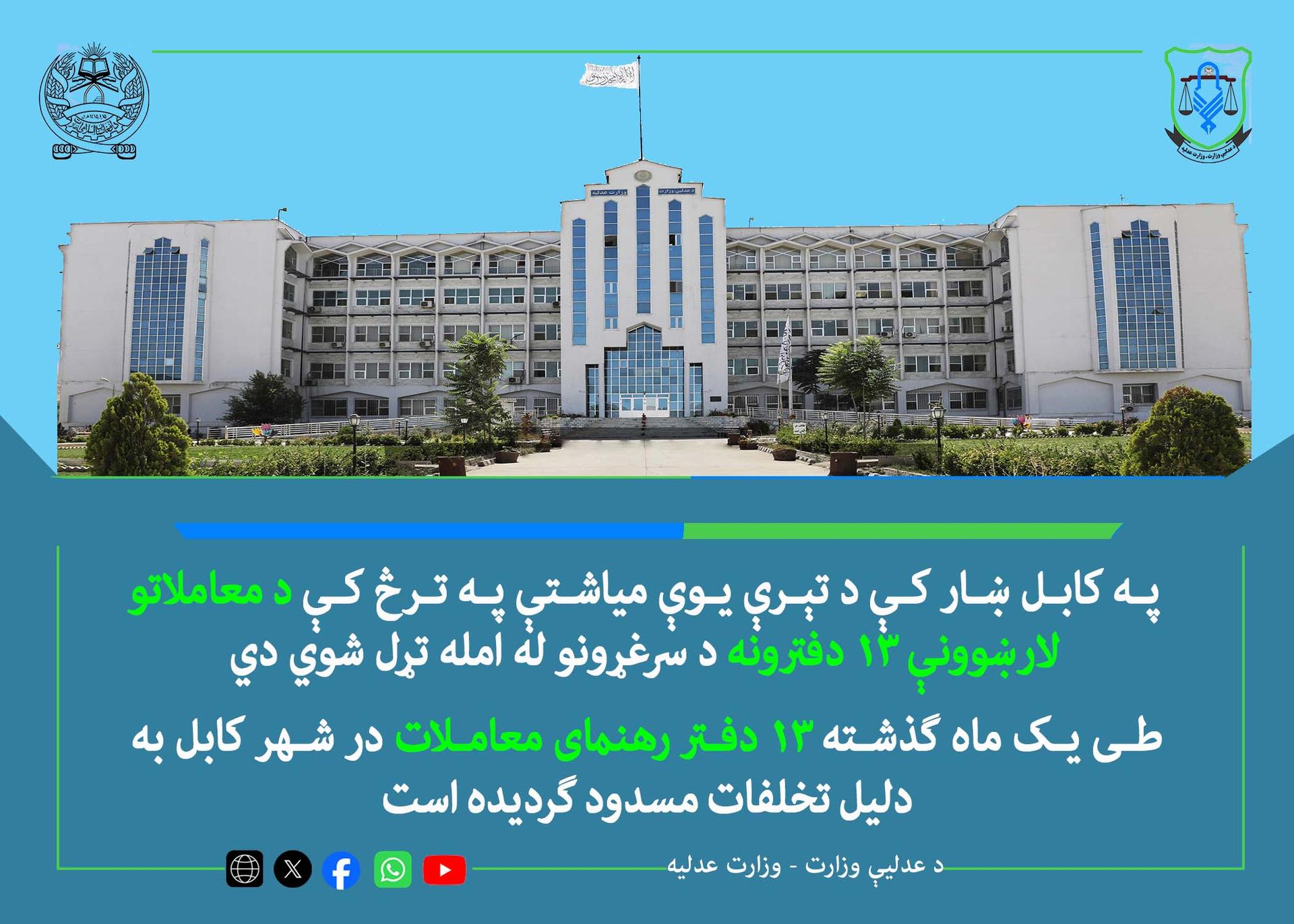 په کابل ښار کې د تېرې یوې میاشتې په ترڅ کې د معاملاتو لارښوونې ۱۳ دفترونه د سرغړونو له امله تړل شوي دي
